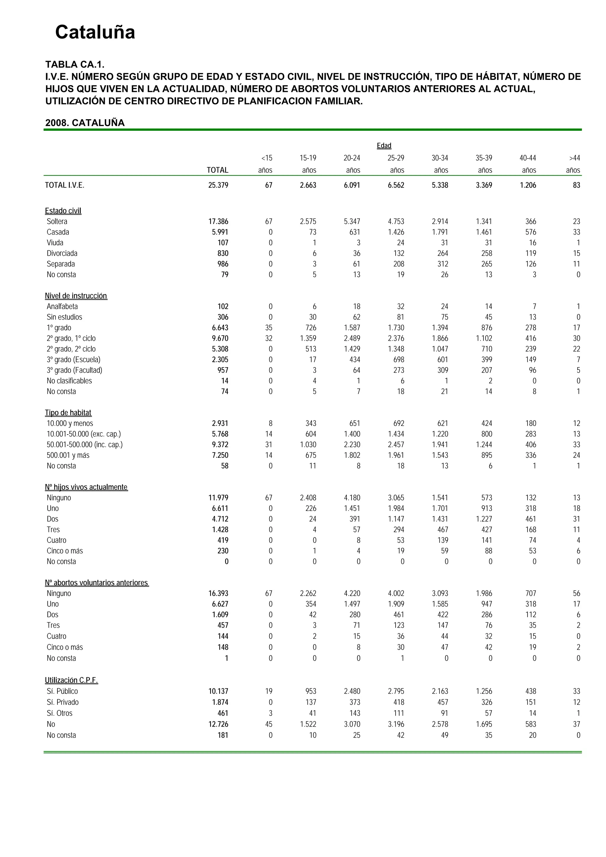 Cataluña
TABLA CA.1.
I.V.E. NÚMERO SEGÚN GRUPO DE EDAD Y ESTADO CIVIL, NIVEL DE INSTRUCCIÓN, TIPO DE HÁBITAT, NÚMERO DE
HIJOS QUE VIVEN EN LA ACTUALIDAD, NÚMERO DE ABORTOS VOLUNTARIOS ANTERIORES AL ACTUAL,
UTILIZACIÓN DE CENTRO DIRECTIVO DE PLANIFICACION FAMILIAR.

2008. CATALUÑA

                                                                    Edad
                                             <15    15-19   20-24     25-29    30-34   35-39   40-44   >44
                                    TOTAL    años   años    años       años    años    años    años    años
TOTAL I.V.E.                        25.379    67    2.663   6.091      6.562   5.338   3.369   1.206    83


Estado civil
Soltera                             17.386    67    2.575   5.347      4.753   2.914   1.341    366     23
Casada                               5.991     0       73     631      1.426   1.791   1.461    576     33
Viuda                                  107     0        1       3         24      31      31     16      1
Divorciada                             830     0        6      36        132     264     258    119     15
Separada                               986     0        3      61        208     312     265    126     11
No consta                               79     0        5      13         19      26      13      3      0

Nivel de instrucción
Analfabeta                             102     0        6      18         32      24      14      7      1
Sin estudios                           306     0       30      62         81      75      45     13      0
1º grado                             6.643    35      726   1.587      1.730   1.394     876    278     17
2º grado, 1º ciclo                   9.670    32    1.359   2.489      2.376   1.866   1.102    416     30
2º grado, 2º ciclo                   5.308     0      513   1.429      1.348   1.047     710    239     22
3º grado (Escuela)                   2.305     0       17     434        698     601     399    149      7
3º grado (Facultad)                    957     0        3      64        273     309     207     96      5
No clasificables                        14     0        4       1          6       1       2      0      0
No consta                               74     0        5       7         18      21      14      8      1

Tipo de habitat
10.000 y menos                       2.931     8      343     651        692     621     424    180     12
10.001-50.000 (exc. cap.)            5.768    14      604   1.400      1.434   1.220     800    283     13
50.001-500.000 (inc. cap.)           9.372    31    1.030   2.230      2.457   1.941   1.244    406     33
500.001 y más                        7.250    14      675   1.802      1.961   1.543     895    336     24
No consta                               58     0       11       8         18      13       6      1      1

Nº hijos vivos actualmente
Ninguno                             11.979    67    2.408   4.180      3.065   1.541     573    132     13
Uno                                  6.611     0      226   1.451      1.984   1.701     913    318     18
Dos                                  4.712     0       24     391      1.147   1.431   1.227    461     31
Tres                                 1.428     0        4      57        294     467     427    168     11
Cuatro                                 419     0        0       8         53     139     141     74      4
Cinco o más                            230     0        1       4         19      59      88     53      6
No consta                                0     0        0       0          0       0       0      0      0

Nº abortos voluntarios anteriores
Ninguno                             16.393    67    2.262   4.220      4.002   3.093   1.986    707     56
Uno                                  6.627     0      354   1.497      1.909   1.585     947    318     17
Dos                                  1.609     0       42     280        461     422     286    112      6
Tres                                   457     0        3      71        123     147      76     35      2
Cuatro                                 144     0        2      15         36      44      32     15      0
Cinco o más                            148     0        0       8         30      47      42     19      2
No consta                                1     0        0       0          1       0       0      0      0

Utilización C.P.F.
Sí. Público                         10.137    19      953   2.480      2.795   2.163   1.256    438     33
Sí. Privado                          1.874     0      137     373        418     457     326    151     12
Sí. Otros                              461     3       41     143        111      91      57     14      1
No                                  12.726    45    1.522   3.070      3.196   2.578   1.695    583     37
No consta                              181     0       10      25         42      49      35     20      0
 