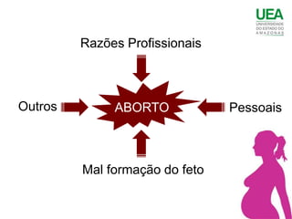 Razões Profissionais



Outros        ABORTO            Pessoais



         Mal formação do feto
 