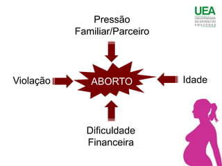 Pressão
           Familiar/Parceiro




Violação      ABORTO           Idade




             Dificuldade
             Financeira
 