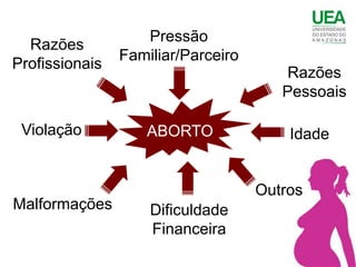 Pressão
  Razões
                Familiar/Parceiro
Profissionais
                                       Razões
                                       Pessoais

 Violação          ABORTO               Idade


                                    Outros
Malformações        Dificuldade
                    Financeira
 