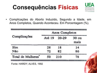 Consequências Físicas
• Complicações do Aborto Induzido, Segundo a Idade, em
  Anos Completos, Quando Aconteceu. Em Porcentagem (%).




   Fonte: HARDY; ALVES, 1992
 