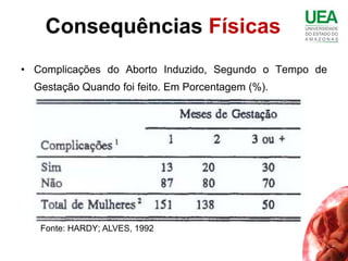 Consequências Físicas
• Complicações do Aborto Induzido, Segundo o Tempo de
  Gestação Quando foi feito. Em Porcentagem (%).




   Fonte: HARDY; ALVES, 1992
 