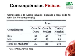 Consequências Físicas
• Complicações do Aborto Induzido, Segundo o local onde foi
  feito. Em Porcentagem (%).




   Fonte: HARDY; ALVES, 1992
 
