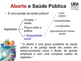 Aborto e Saúde Pública
• É uma questão de saúde pública?          ↑ risco
                                            pobres
                Conseq. −              Clandestinidade
                saúde
                                        ↑ complicações
                Pouco coíbe a
Ilegalidade
                prática             Agravamento de índices
                                           sociais
                ↑ desigualdade
                social

              “ O aborto é uma grave problema de saúde
              pública e de justiça social em países em
              desenvolvimento como o Brasil, de grande
              amplitude e com uma complexa cadeia de
              aspectos.”
 