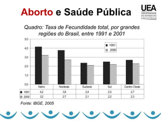 Aborto e Saúde Pública
 Quadro: Taxa de Fecundidade total, por grandes
      regiões do Brasil, entre 1991 e 2001




Fonte: IBGE, 2005
 