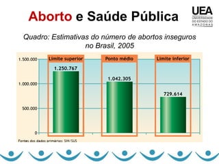 Aborto e Saúde Pública
Quadro: Estimativas do número de abortos inseguros
                  no Brasil, 2005
 