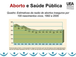 Aborto e Saúde Pública
Quadro: Estimativas da razão de abortos inseguros por
        100 nascimentos vivos, 1992 a 2005
 