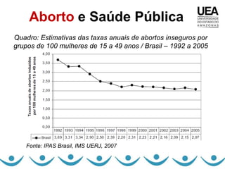 Aborto e Saúde Pública
Quadro: Estimativas das taxas anuais de abortos inseguros por
grupos de 100 mulheres de 15 a 49 anos / Brasil – 1992 a 2005




   Fonte: IPAS Brasil, IMS UERJ, 2007
 