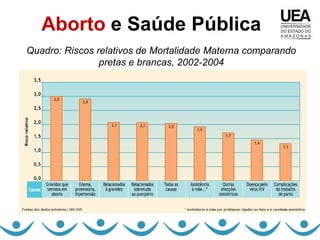 Aborto e Saúde Pública
Quadro: Riscos relativos de Mortalidade Materna comparando
                pretas e brancas, 2002-2004
 