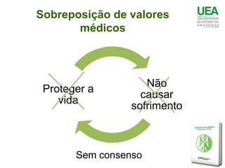 Sobreposição de valores
       médicos



                    Não
 Proteger a
                   causar
    vida
                 sofrimento



       Sem consenso
 