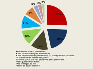 3% 2%
              3%


           8%
                                       26%


     11%




       12%
                                        21%


                   14%

Pretendem adiar o nascimento
Tem falta de condições económicas
Tem relacionamento problemático ou o companheiro discorda
Consideram-se demasiado jovens
Sentem que a sua vida profisional seria perturbada
Não querem mais filhos
Má formação do feto
Risco de saude materno
 