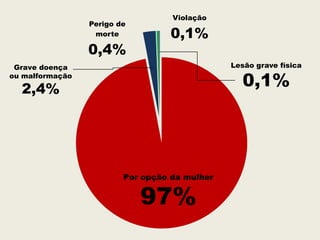 Violação
                 Perigo de
                  morte           0,1%
                 0,4%
 Grave doença                                  Lesão grave física
ou malformação

  2,4%
                                                 0,1%




                         Por opção da mulher


                             97%
 