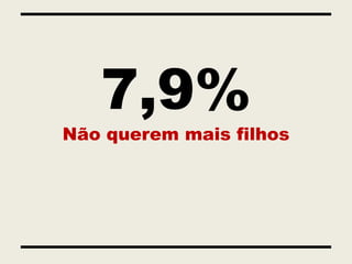 7,9%
Não querem mais filhos
 