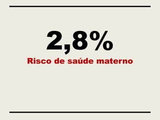 2,8%
Risco de saúde materno
 