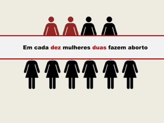 Em cada dez mulheres duas fazem aborto
 