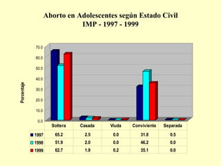 Aborto en Adolescentes según Estado Civil IMP - 1997 - 1999 