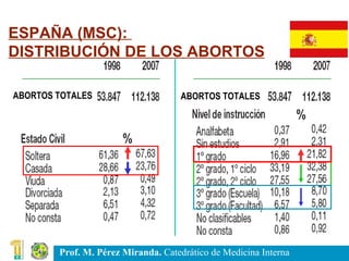ABORTOS TOTALES ABORTOS TOTALES ESPAÑA (MSC):  DISTRIBUCIÓN DE LOS ABORTOS % % 