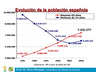 Evolución de la población española 