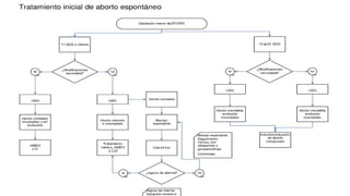 aborto espontaneo y recurrente......pptx