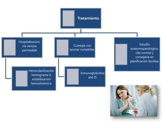Tratamiento

Hospitalización,
vía venosa
permeable

Hemoclasificación
hemograma V,
estabilización
hemodinámica.

Curetaje con
ayunas cumplidas.

Inmunoglobulina
anti D.

Estudio
anatomopatológico,
cita control y
consejería en
planificación familiar.

 