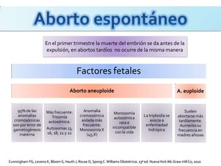 En el primer trimestre la muerte del embrión se da antes de la
expulsión, en abortos tardíos no ocurre de la misma manera

Factores fetales
Aborto aneuploide

95% de las
anomalías
cromosómicas
son por error de
gametogénesis
materna

A. euploide

Anomalía
cromosómica
aislada más
frecuente:
Monosomía X
(45,X)

Suelen
abortarse más
tardíamente.
Aumenta su
frecuencia en
madres añosas

Más frecuente:
Trisomía
autosómica.
Autosomas 13,
16, 18, 21 y 22

Monosomía
autosómica
rara e
incompatible
con la vida

La triploidía se
asocia a
enfermedad
hidrópica

Cunningham FG, Leveno K, Bloom S, Hauth J, Rouse D, Spong C. Williams Obstetricia. 23ª ed. Nueva York:Mc Graw-Hill Co; 2010

 