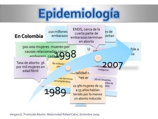 500.000 mujeres mueren por
causas relacionadas con el
embarazo cada año
Una alta proporción atribuible a
complicaciones del aborto
98% de mortalidad materna se
produce en países en desarrollo
210 millones de
embarazos
50 millones de
mujeres abortan
1989
1998
2007
Tasa de aborto: 36
por mil mujeres en
edad fértil
22.9% mujeres de 15
a 55 años habían
tenido por lo menos
un aborto inducido
ENDS, cerca de la
cuarta parte de
embarazos terminan
en aborto
En Colombia
Vergara G. Protocolo Aborto. Maternidad Rafael Calvo, diciembre 2009.
 