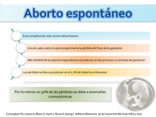 Es la complicación más común del embarazo
Una de cada cuatro mujeres experimenta la pérdida del fruto de la gestación
Más del 80% de los abortos espontáneos se producen en las primeras 12 semanas de gestación
Las pérdidas tardías se producen en el 1.2% de todos los embarazos
Por lo menos un 50% de las pérdidas se debe a anomalías
cromosómicas
Cunningham FG, Leveno K, Bloom S, Hauth J, Rouse D, Spong C.Williams Obstetricia. 23ª ed. NuevaYork:Mc Graw-HillCo; 2010
 