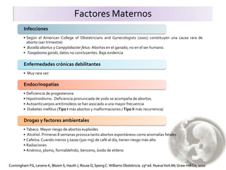 • Según el American College of Obstetricians and Gynecologists (2001) constituyen una causa rara de
aborto (1er trimestre)
• Bucella abortus y Campylobacter fetus: Abortos en el ganado; no en el ser humano.
• Toxoplasma gondii, datos no concluyentes. Baja evidencia
Infecciones
• Muy rara vez
Enfermedades crónicas debilitantes
• Deficiencia de progesterona
• Hipotiroidismo. Deficiencia pronunciada de yodo se acompaña de abortos.
• Autoanticuerpos antitiroideos se han asociado a una mayor frecuencia
• Diabetes mellitus (Tipo I más abortos y malformaciones / Tipo II más recurrencia)
Endocrinopatías
• Tabaco. Mayor riesgo de abortos euploides
• Alcohol. Primeras 8 semanas provoca tanto abortos espontáneos como anomalías fetales
• Cafeína. Cuando menos 5 tazas (500 mg) de café al día, tienen riesgo más alto
• Radiaciones
• Arsénico, plomo, formaldehido, benceno, óxido de etileno
Drogas y factores ambientales
Factores Maternos
Cunningham FG, Leveno K, Bloom S, Hauth J, Rouse D, Spong C.Williams Obstetricia. 23ª ed. NuevaYork:Mc Graw-HillCo; 2010
 