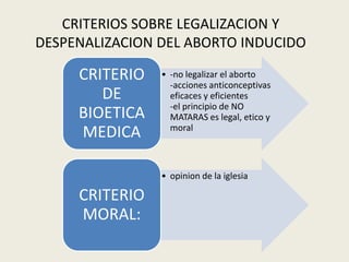 CRITERIOS SOBRE LEGALIZACION Y
DESPENALIZACION DEL ABORTO INDUCIDO
• -no legalizar el aborto
-acciones anticonceptivas
eficaces y eficientes
-el principio de NO
MATARAS es legal, etico y
moral
CRITERIO
DE
BIOETICA
MEDICA
• opinion de la iglesia
CRITERIO
MORAL:
 