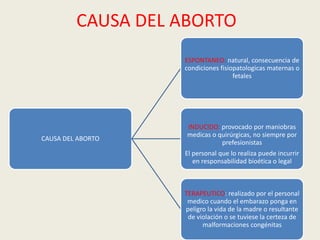 CAUSA DEL ABORTO
CAUSA DEL ABORTO
ESPONTANEO: natural, consecuencia de
condiciones fisiopatologicas maternas o
fetales
INDUCIDO: provocado por maniobras
medicas o quirúrgicas, no siempre por
prefesionistas
El personal que lo realiza puede incurrir
en responsabilidad bioética o legal
TERAPEUTICO: realizado por el personal
medico cuando el embarazo ponga en
peligro la vida de la madre o resultante
de violación o se tuviese la certeza de
malformaciones congénitas
 