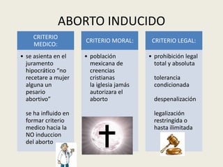 ABORTO INDUCIDO
CRITERIO
MEDICO:
• se asienta en el
juramento
hipocrático “no
recetare a mujer
alguna un
pesario
abortivo”
se ha influido en
formar criterio
medico hacia la
NO induccion
del aborto
CRITERIO MORAL:
• población
mexicana de
creencias
cristianas
la iglesia jamás
autorizara el
aborto
CRITERIO LEGAL:
• prohibición legal
total y absoluta
tolerancia
condicionada
despenalización
legalización
restringida o
hasta ilimitada
 