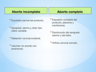 Aborto incompleto
*Expulsión parcial del producto.
*Sangrado uterino y dolor tipo
cólico variable.
*Dilatación cervical evidente.
*Volumen no acorde con
amenorrea.
Aborto completo
*Expulsión completa del
producto, placenta y
membranas.
*Disminución del sangrado
uterino y del dolor.
*Orificio cervical cerrado.
 