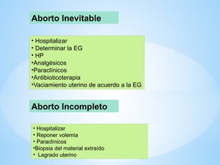 Aborto Inevitable
• Hospitalizar
• Determinar la EG
• HP
•Analgésicos
•Paraclínicos
•Antibioticoterapia
•Vaciamiento uterino de acuerdo a la EG
Aborto Incompleto
• Hospitalizar
• Reponer volemia
• Paraclínicos
•Biopsia del material extraído
• Legrado uterino
 