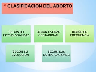 * CLASIFICACIÓN DEL ABORTO
SEGÚN SU
FRECUENCIA
SEGÚN LA EDAD
GESTACIONAL
SEGÚN SU
INTENSIONALIDAD
SEGÚN SU
EVOLUCION
SEGÚN SUS
COMPLICACIONES
 