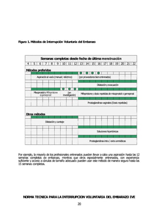 NORMA TÉCNICA PARALAINTERRUPCIÓN VOLUNTARIA DEL EMBARAZO IVE
20
Figura 1. Métodos de Interrupción Voluntaria del Embarazo
Semanas completas desde fecha de última menstruación
4 5 6 7 8 9 10 11 12 13 14 15 16 17 18 19 20 21 22
Métodos preferidos
Aspiraciónal vacío(manual/ eléctrica) (porproveedoresbienentrenados)
Dilataciónyevacuación
Misoprostolo Mifepristone
ogemeprost
(en
investigación)
Mifepristoney dosis repetidasde misoprostol ogemeprost
Prostaglandinasvaginales(Dosis repetidas)
Otros métodos
Dilatacióny curetaje
Solucioneshipertónicas
Prostaglandinasintra / extra amnióticas
Por ejemplo, la mayoría de los profesionales entrenados pueden llevar a cabo una aspiración hasta las 12
semanas completas de embarazo, mientras que otros especialmente entrenados, con experiencia
suficiente y acceso a cánulas de tamaño adecuado pueden usar este método de manera segura hasta las
15 semanas completas.
 