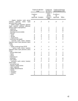 42
- - desgarro traumático (cuello uterino)
Complicación deaborto
actual
Completo o
no
especificado Incompleto
Complicación
deembarazo
terminado en
aborto,
episodio
consecutivo
(O08)
Complicación deintento
(fallido) deaborto (O07)
No médico o
no
especificado Médico
(intestino) (ligamento ancho) (tejido .8 .3 .6 .8 .3
periuretral) (útero) (vejiga)
- - embolia (coágulo sanguíneo) (gaseosa)
(líquido amniótico) (jabonosa) (pulmonar)
(piémica) (séptica) (septicopiémica) .7 .2 .2 .7 .2
- - endometritis .5 .0 .0 .5 .0
- - flebitis pelviana .5 .0 .0 .5 .0
- - hemorragia (excesiva) (tardía) .6 .1 .1 .6 .1
- - infección
- - - genital .5 .0 .0 .5 .0
- - - pelviana .5 .0 .0 .5 .0
- - - urinaria (tracto) .8 .3 .8 .8 .3
- - insuficiencia renal (aguda) .8 .3 .4 .8 .3
- - laceración (cuello uterino) (intestino)
(ligamento ancho) (tejido periuretral) (útero) .8 .3 .6 .8 .3
(vejiga)
- - lesión
- - - órganos otejidos pelvianos NCOP .8 .3 .6 .8 .3
- - - química (cuello uterino) (intestino)
(ligamento ancho) (tejido periuretral) (útero) .8 .3 .6 .8 .3
(vejiga)
- - necrosis tubular (renal) .8 .3 .4 .8 .3
- - oliguria .8 .3 .4 .8 .3
- - ooforitis .5 .0 .0 .5 .0
- complicado (por)
- - parametritis .5 .0 .0 .5 .0
- - paro cardíaco .8 .3 .8 .8 .3
- - perforación (cuello uterino) (intestino)
(útero) (vejiga)
.8 .3 .6 .8 .3
- - peritonitis pelviana .5 .0 .0 .5 .0
- - salpingitis, salpingo-ooforitis .5 .0 .0 .5 .0
- - sepsis, septicemia .5 .0 .0 .5 .0
- - síndrome dedesfibrinación .6 .1 .1 .6 .1
- - trastorno
- - - electrolítico .8 .3 .5 .8 .3
- - - metabólico .8 .3 .5 .8 .3
- - uremia .8 .3 .4 .8 .3
 