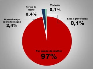 Perigo de
morte
0,4%
Violação
0,1%
Por opção da mulher
97%
Lesão grave física
0,1%
Grave doença
ou malformação
2,4%
 