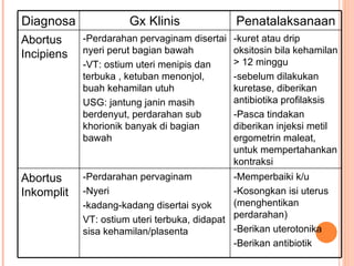 Diagnosa Gx Klinis Penatalaksanaan Abortus Incipiens -Perdarahan pervaginam disertai nyeri perut bagian bawah -VT: ostium uteri menipis dan terbuka , ketuban menonjol, buah kehamilan utuh USG: jantung janin masih berdenyut, perdarahan sub khorionik banyak di bagian bawah -kuret atau drip oksitosin bila kehamilan > 12 minggu -sebelum dilakukan kuretase, diberikan antibiotika profilaksis -Pasca tindakan diberikan injeksi metil ergometrin maleat, untuk mempertahankan kontraksi Abortus Inkomplit -Perdarahan pervaginam -Nyeri -kadang-kadang disertai syok VT: ostium uteri terbuka, didapat sisa kehamilan/plasenta -Memperbaiki k/u -Kosongkan isi uterus (menghentikan perdarahan) -Berikan uterotonika -Berikan antibiotik 