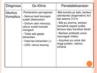 Diagnosa Gx Klinis Penatalaksanaan Abortus Komplitus Perdarahan pervaginam Semua hasil konsepsi sudah dikeluarkan Ostium uteri menutup, uterus sudah banyak mengecil Tidak ada gejala kehamilan Hasil tes kehamilan (-) USG: uterus kosong Bila kondisi px baik, berikan uterotonika (ergometrin) 4x1 tab selama 3-5 hr Bila px anemia, berikan hematinik seperti sulfas ferosus atau transfusi darah Berikan antibiotik untuk mencegah infeksi Anjurkan px untuk diet tinggi protein, vitamin, mineral 