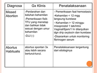 Diagnosa Gx Klinis Penatalaksanaan Missed Abortion -Perdarahan dan keluhan kehamilan -Pemeriksaan fisik: TFU yang menetap dan bahkan tidak sesuai dengan umur kehamilan -DJJ (-) - Pemeriksaan faal hemostasis Kehamilan < 12 mgg langsung kuretase Kehamilan > 12 minggu misoprostol 1 tab/Intra Vaginal/6jam/1 hr dilanjutkan dgn drip oxytocin dan kuretase Disarankan untuk monitoring fibrinogen serum Abortus Habitualis abortus spontan 3x atau lebih secara berturut-turut. Penatalaksanaan tergantung dari etiologinya 