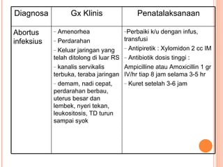 Diagnosa Gx Klinis Penatalaksanaan Abortus infeksius Amenorhea Perdarahan Keluar jaringan yang telah ditolong di luar RS kanalis servikalis terbuka, teraba jaringan demam, nadi cepat, perdarahan berbau, uterus besar dan lembek, nyeri tekan, leukositosis, TD turun sampai syok  Perbaiki k/u dengan infus, transfusi Antipiretik : Xylomidon 2 cc IM Antibiotik dosis tinggi : Ampicilline atau Amoxicillin 1 gr IV/hr tiap 8 jam selama 3-5 hr Kuret setelah 3-6 jam 