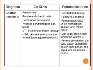 Diagnosa Gx Klinis Penatalaksanaan Abortus Imminens Amenorhea Tanda-tanda hamil muda Perdarahan pervaginam Nyeri pd perut/pinggang bag. bawah VT : ostium uteri masih tertutup USG: ukuran kantong amnion normal, jantung janin berdenyut - Istirahat tirah baring Pemberian sedative Pemeriksaan USG untuk memastikan apakah janin masih hidup Diet tinggi protein dan tambahan vitamin C Periksa denyut nadi dan suhu badan 2x/hari bila pasien tidak panas, dan tiap 4 jam bila pasien panas  