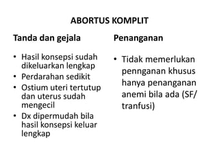 ABORTUS KOMPLIT
Tanda dan gejala
• Hasil konsepsi sudah
dikeluarkan lengkap
• Perdarahan sedikit
• Ostium uteri tertutup
dan uterus sudah
mengecil
• Dx dipermudah bila
hasil konsepsi keluar
lengkap
Penanganan
• Tidak memerlukan
pennganan khusus
hanya penanganan
anemi bila ada (SF/
tranfusi)
 
