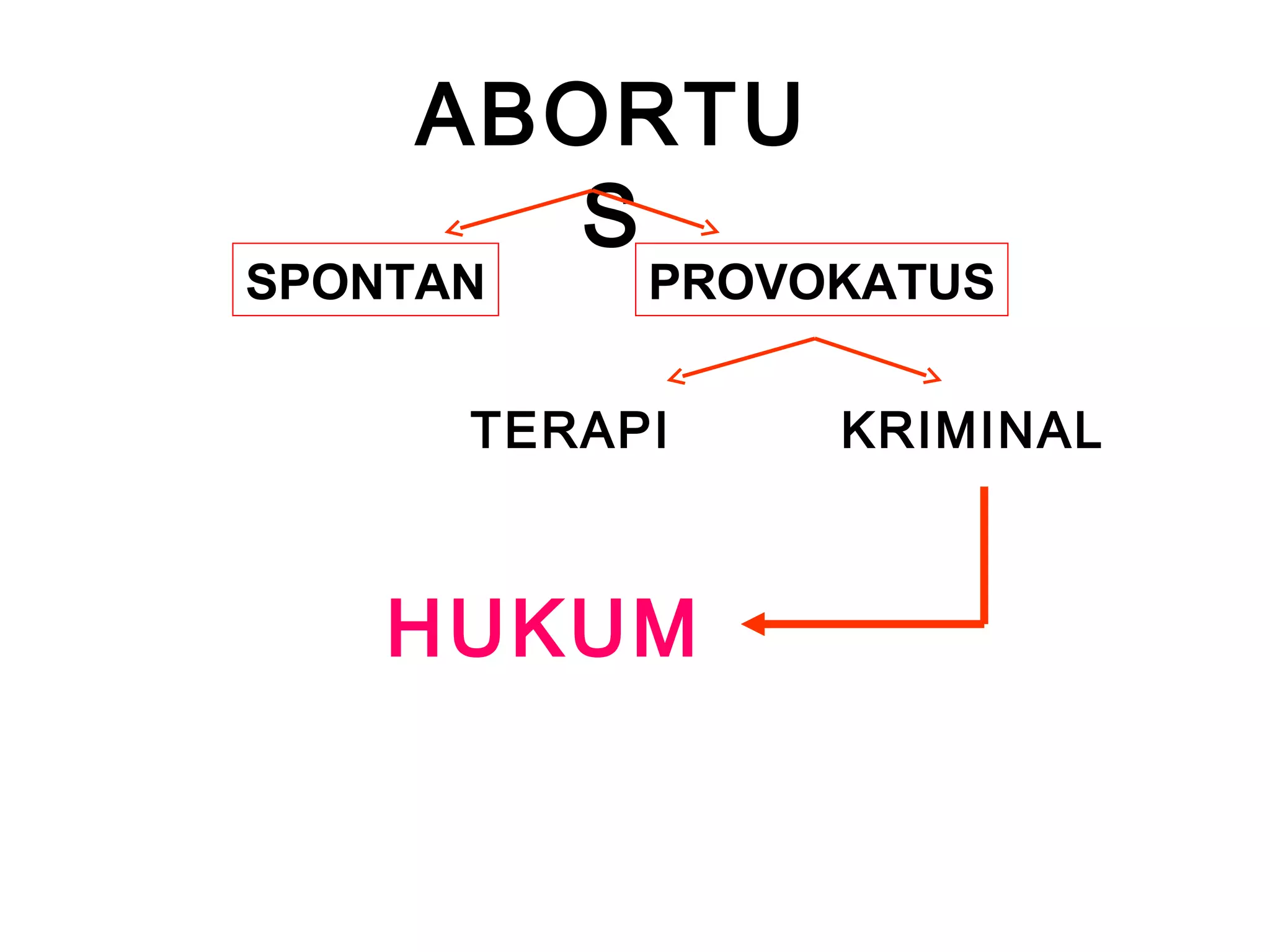 ABORTU 
S 
SPONTAN PROVOKATUS 
TERAPI KRIMINAL 
HUKUM 
 