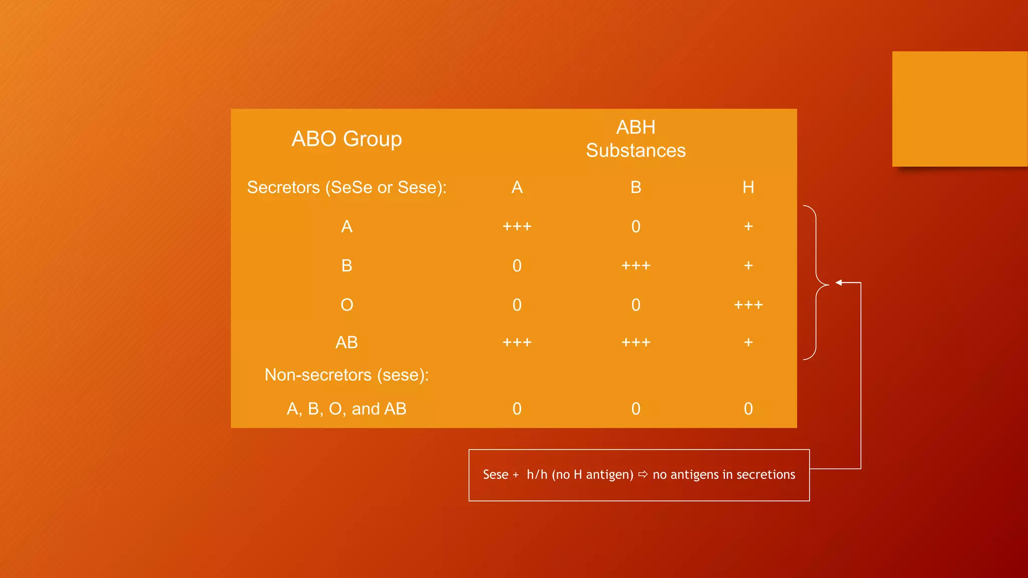 ABO Group
ABH
Substances
Secretors (SeSe or Sese): A B H
A +++ 0 +
B 0 +++ +
O 0 0 +++
AB +++ +++ +
Non-secretors (sese):
A, B, O, and AB 0 0 0
Sese + h/h (no H antigen)  no antigens in secretions
 