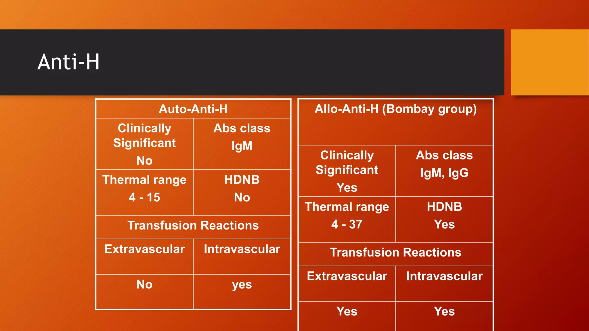 Anti-H
Auto-Anti-H
Clinically
Significant
No
Abs class
IgM
Thermal range
4 - 15
HDNB
No
Transfusion Reactions
Extravascular Intravascular
No yes
Allo-Anti-H (Bombay group)
Clinically
Significant
Yes
Abs class
IgM, IgG
Thermal range
4 - 37
HDNB
Yes
Transfusion Reactions
Extravascular Intravascular
Yes Yes
 