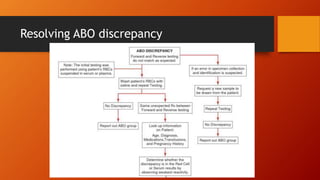 Resolving ABO discrepancy
 