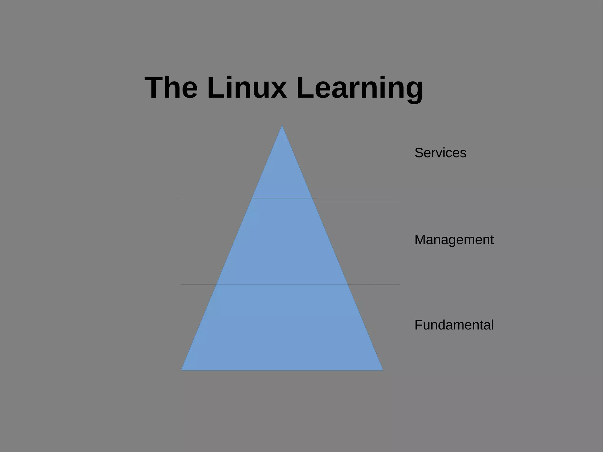 The Linux Learning
Fundamental
Management
Services
 