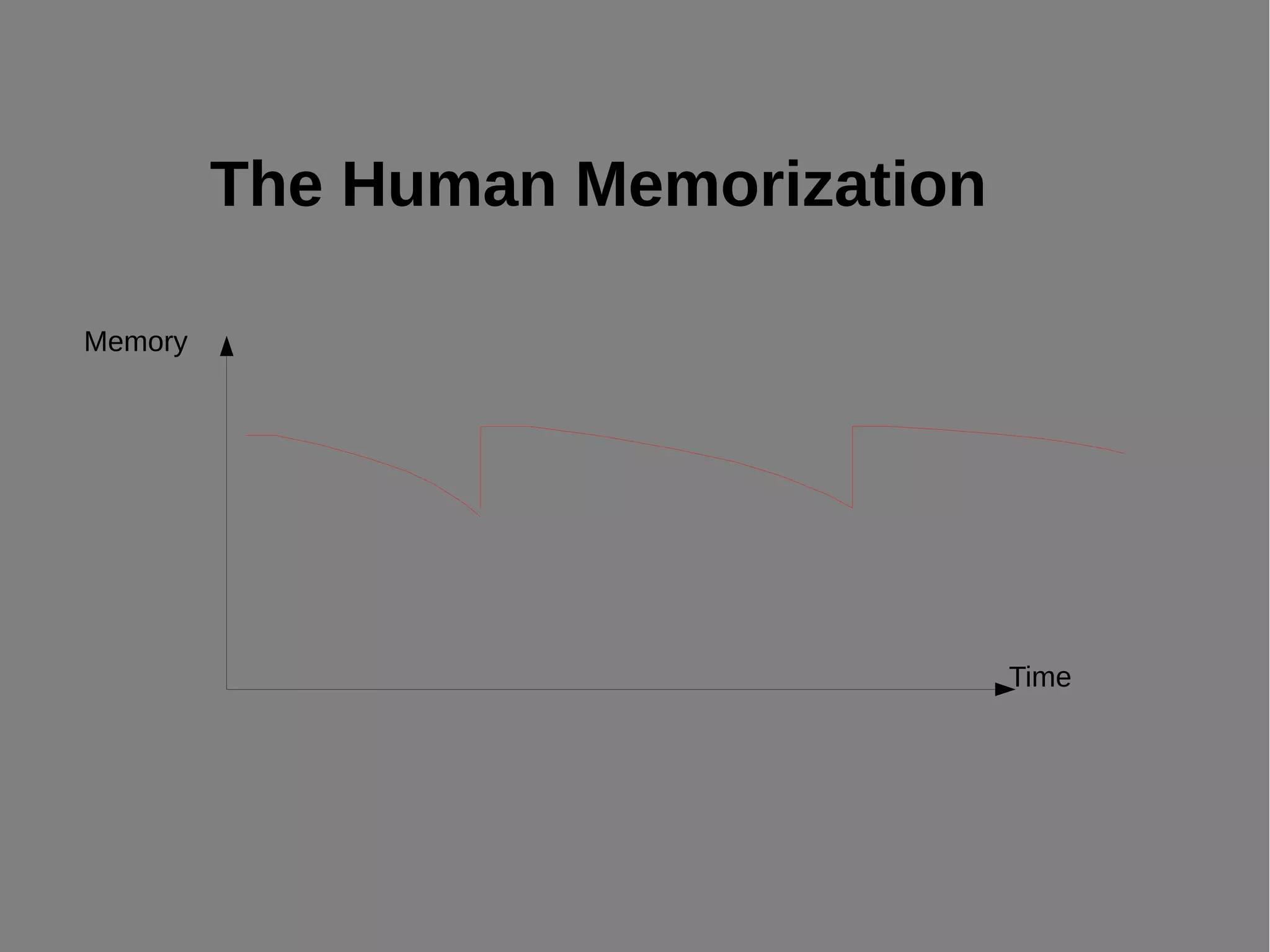 The Human Memorization
Time
Memory
 