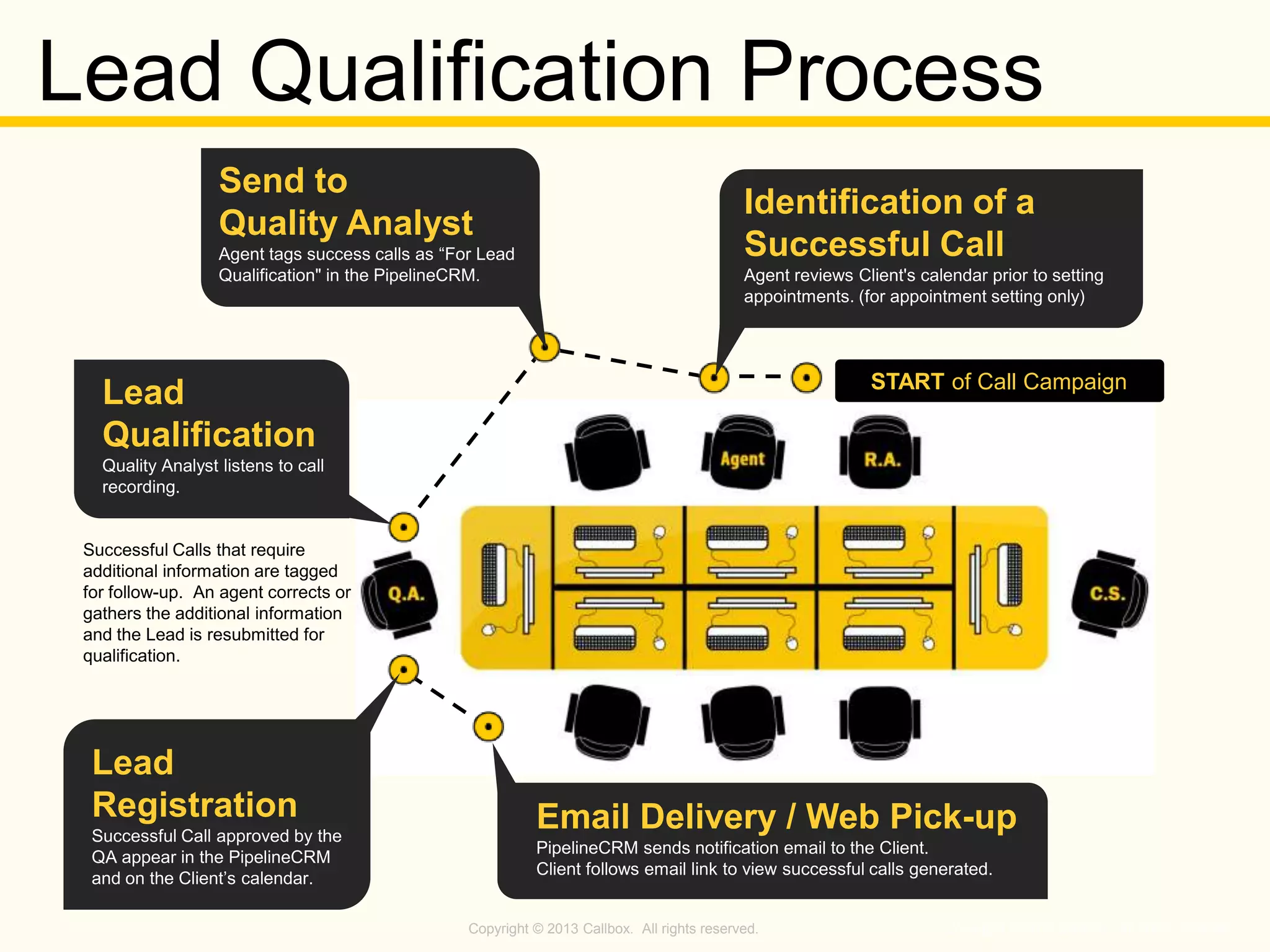 Copyright © 2013 Callbox. All rights reserved. Copyright © 2010 Callbox. All rights reserved.
Identification of a
Successful Call
Agent reviews Client's calendar prior to setting
appointments. (for appointment setting only)
Lead
Qualification
Quality Analyst listens to call
recording.
Successful Calls that require
additional information are tagged
for follow-up. An agent corrects or
gathers the additional information
and the Lead is resubmitted for
qualification.
START of Call Campaign
Send to
Quality Analyst
Agent tags success calls as “For Lead
Qualification" in the PipelineCRM.
Lead
Registration
Successful Call approved by the
QA appear in the PipelineCRM
and on the Client’s calendar.
Email Delivery / Web Pick-up
PipelineCRM sends notification email to the Client.
Client follows email link to view successful calls generated.
Lead Qualification Process
 